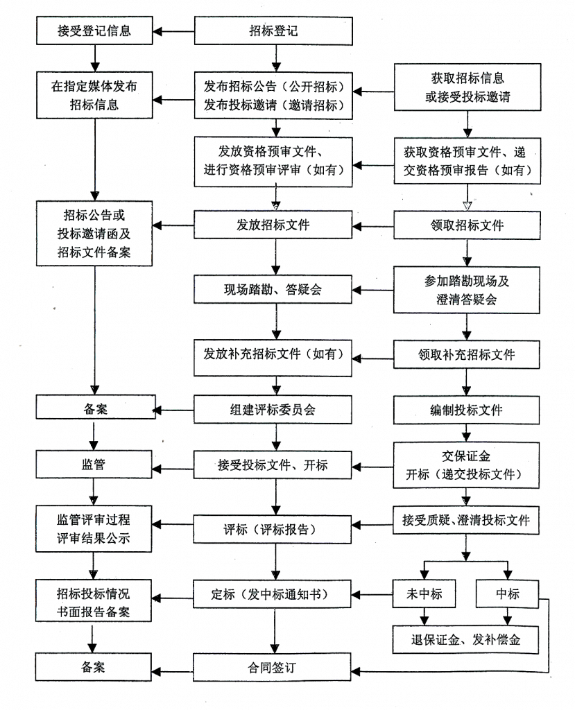 建筑工程方案设计招标管理流程图