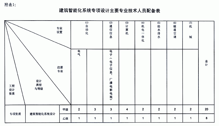 建筑智能化系统集成专项设计主要专业技术人员配备表
