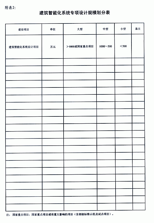 建筑智能化系统集成专项设计项目规模划分表