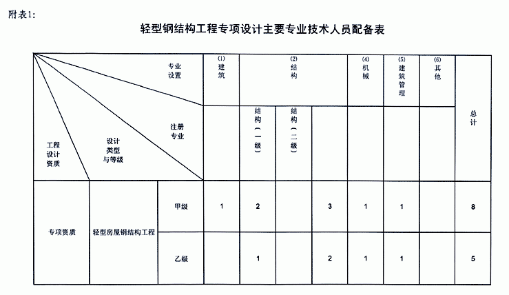 轻型钢结构工程专项设计主要专业技术人员配备表