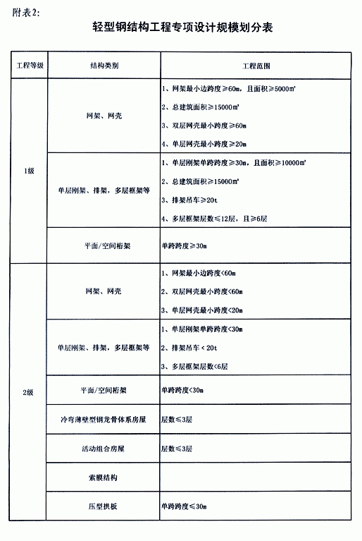 轻型钢结构工程专项设计规模划分表