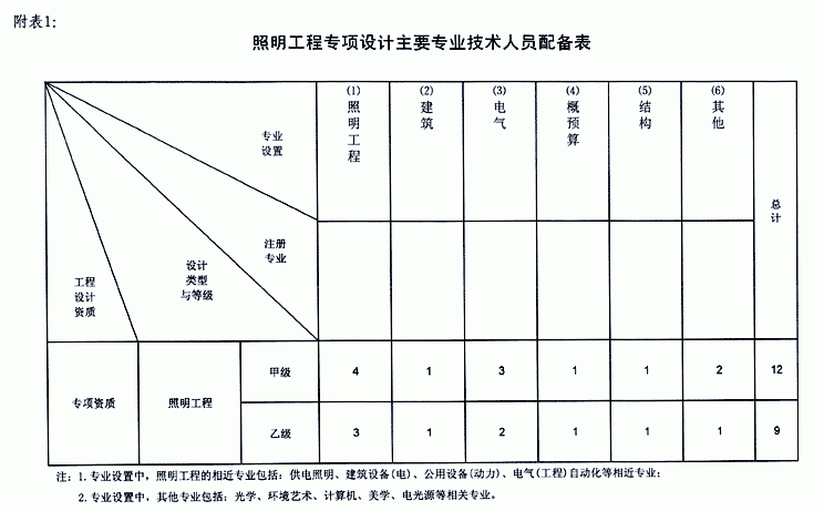 照明主要专业技术人员配备表