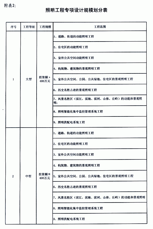 照明工程专项设计规模划分表